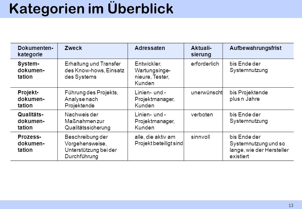 Kategorien im Überblick