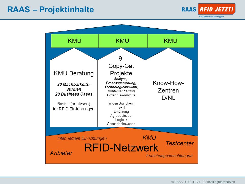 RFID-Netzwerk RAAS – Projektinhalte KMU KMU KMU KMU Beratung 9