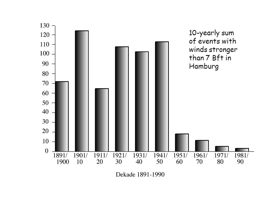 10-yearly sum of events with winds stronger than 7 Bft in Hamburg