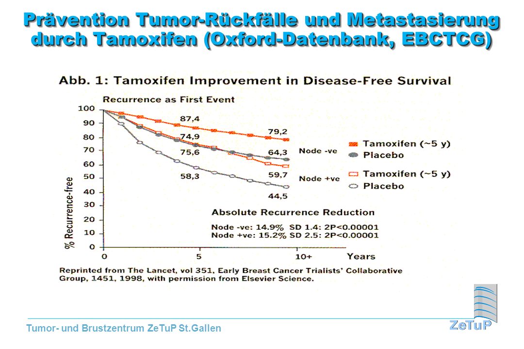 Prävention Tumor-Rückfälle und Metastasierung durch Tamoxifen (Oxford-Datenbank, EBCTCG)