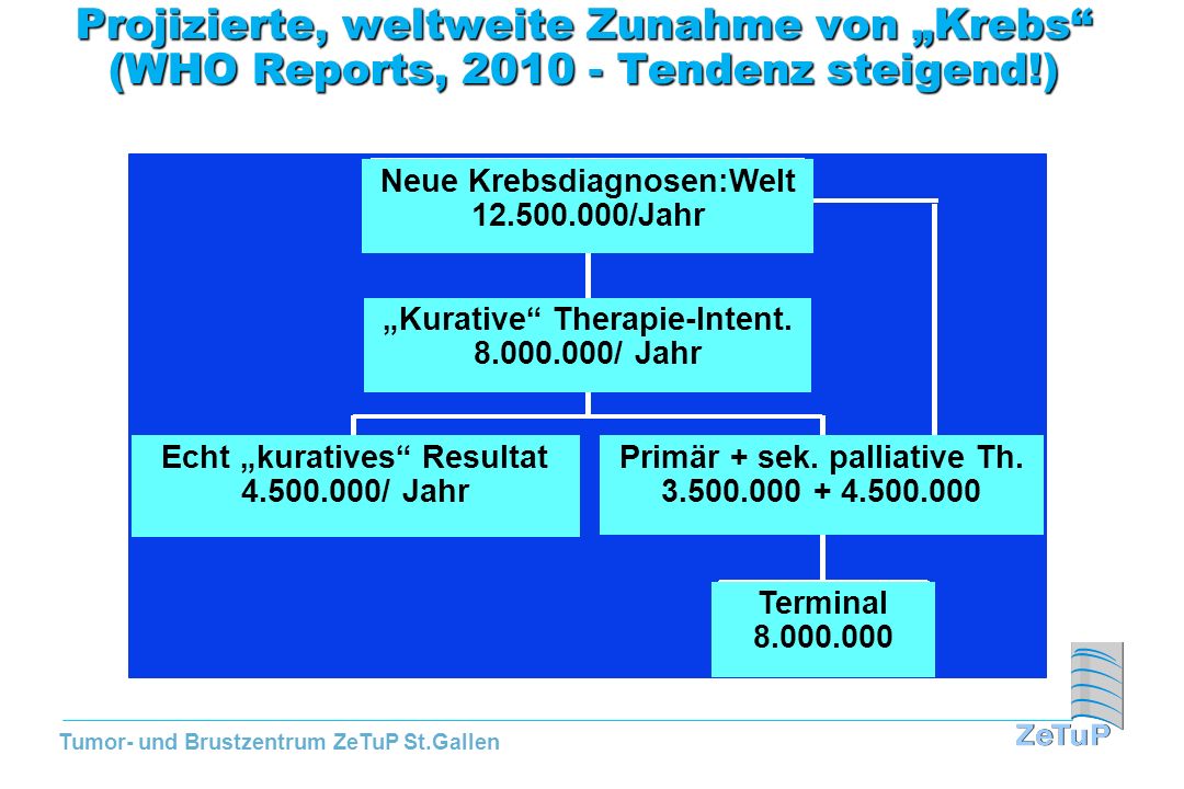 Projizierte, weltweite Zunahme von „Krebs (WHO Reports, Tendenz steigend!)