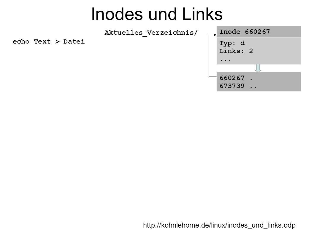 Inodes und Links Inode Typ: d Links: 2 ...