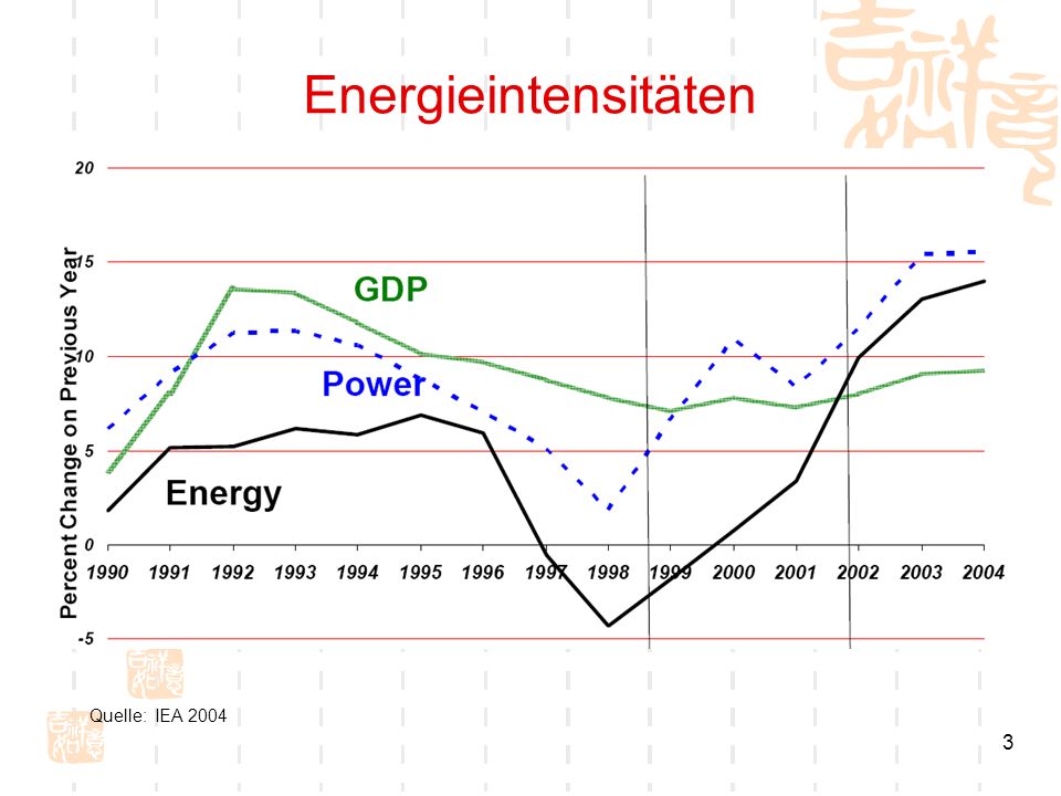 Energieintensitäten Quelle: IEA 2004