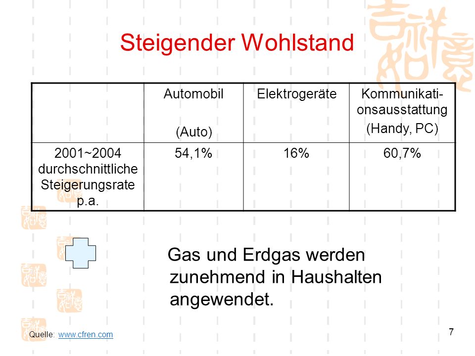 Steigender Wohlstand Automobil. (Auto) Elektrogeräte. Kommunikati-onsausstattung. (Handy, PC) 2001~2004 durchschnittlicheSteigerungsrate p.a.