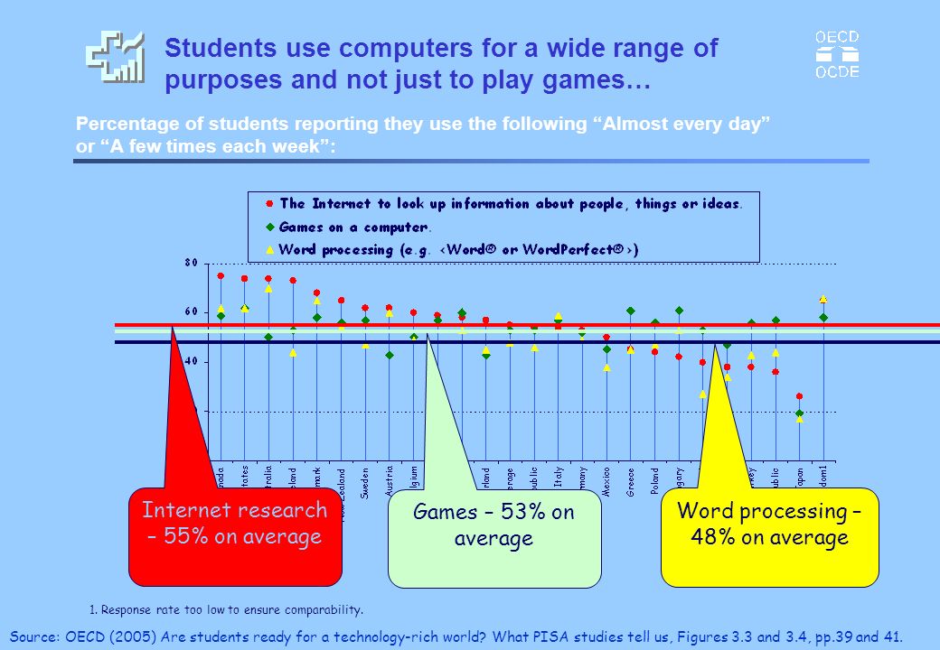 Students use computers for a wide range of purposes and not just to play games…