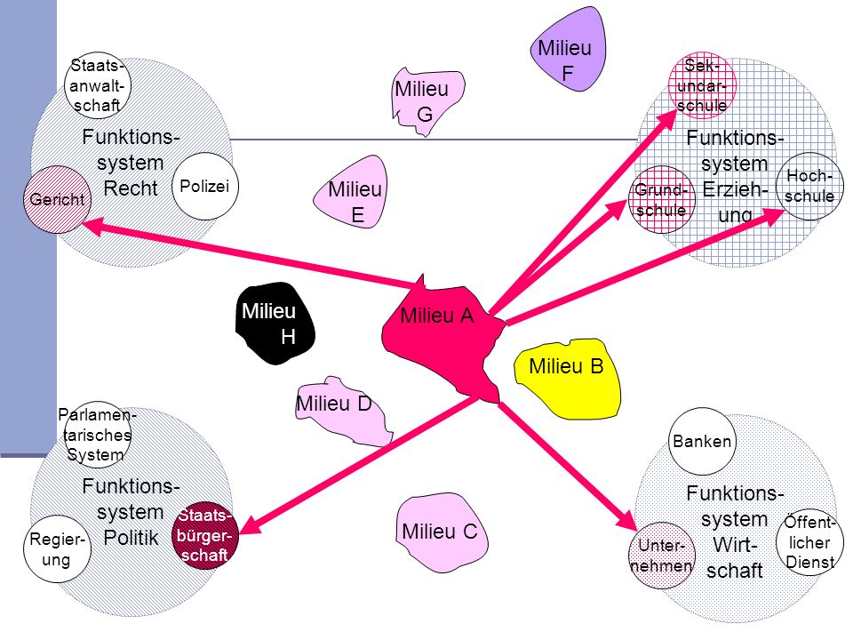 Milieu F Funktions- system Recht Funktions- system Erzieh- ung Milieu