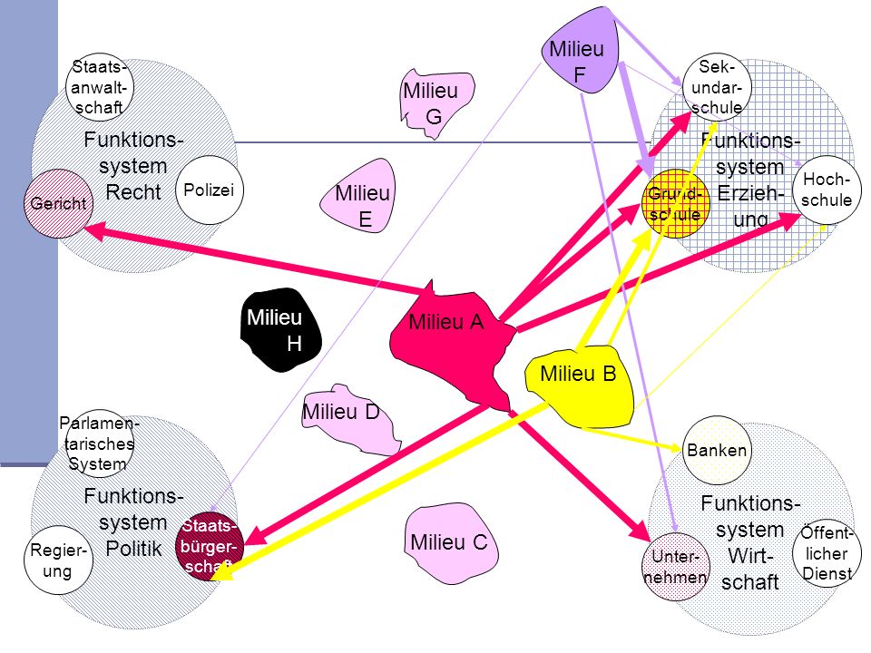 Milieu F Funktions- system Recht Funktions- system Erzieh- ung Milieu