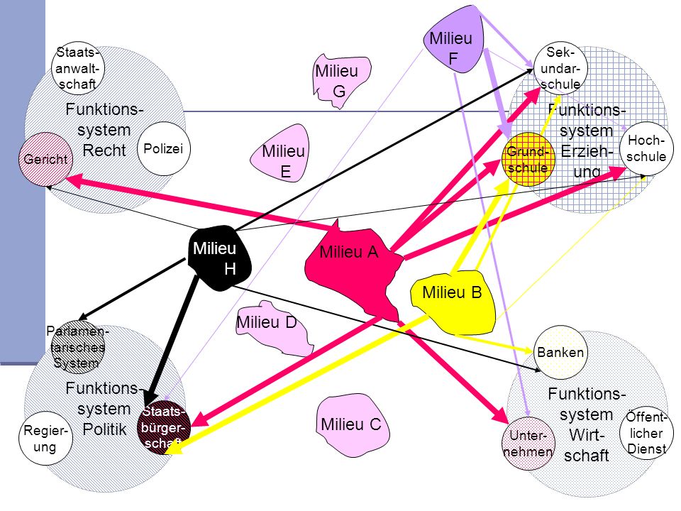 Milieu F Funktions- system Recht Funktions- system Erzieh- ung Milieu