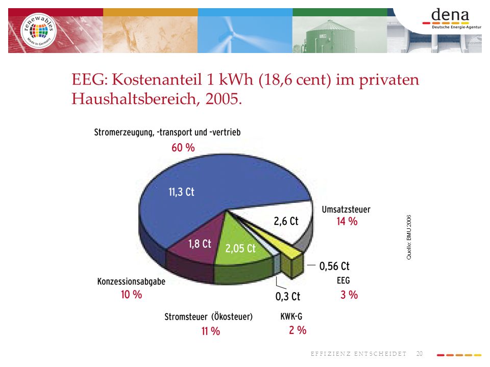 EEG: Kostenanteil 1 kWh (18,6 cent) im privaten Haushaltsbereich, 2005.