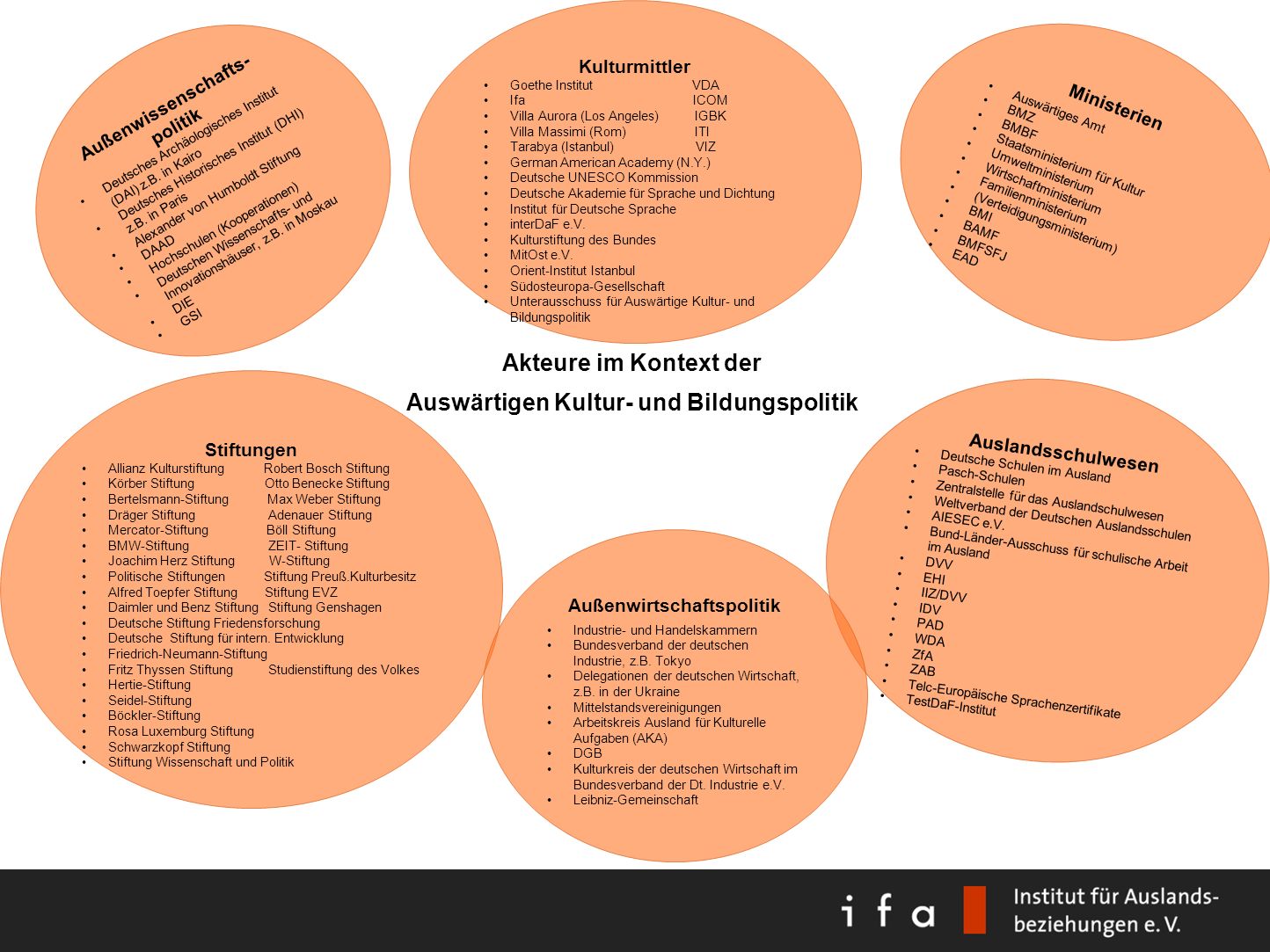 Auswärtigen Kultur- und Bildungspolitik Außenwirtschaftspolitik