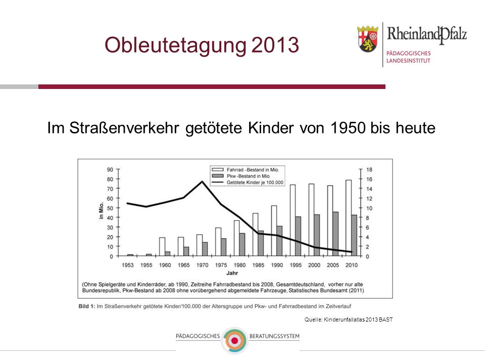 Obleutetagung 2013 Im Straßenverkehr getötete Kinder von 1950 bis heute. Zunahme PKW Bestand auf ca. 45 Mio. und Fahrräder ca. 80 Mio.