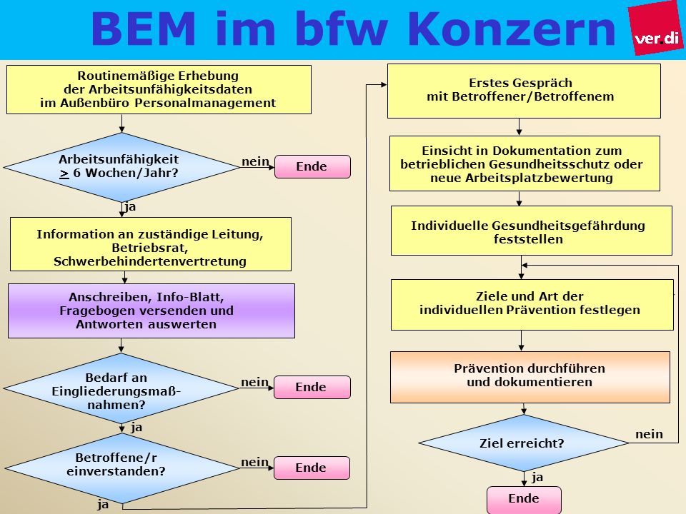 Frank Loeding BEM im bfw Konzern. Routinemäßige Erhebung. der Arbeitsunfähigkeitsdaten.