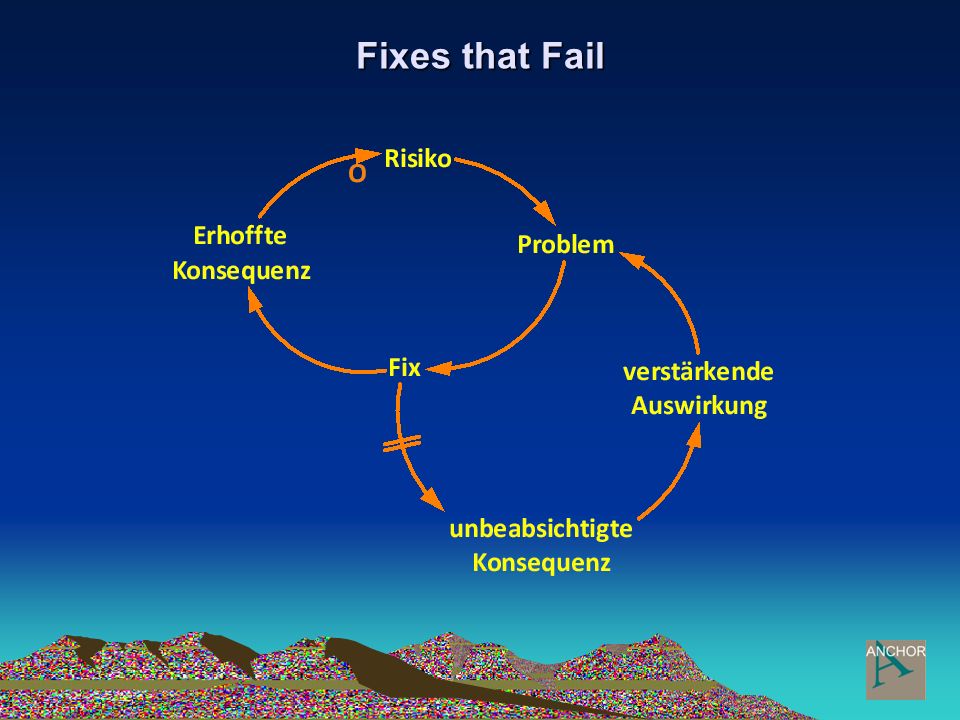 Fixes that Fail Beispiel Projektmanagement: