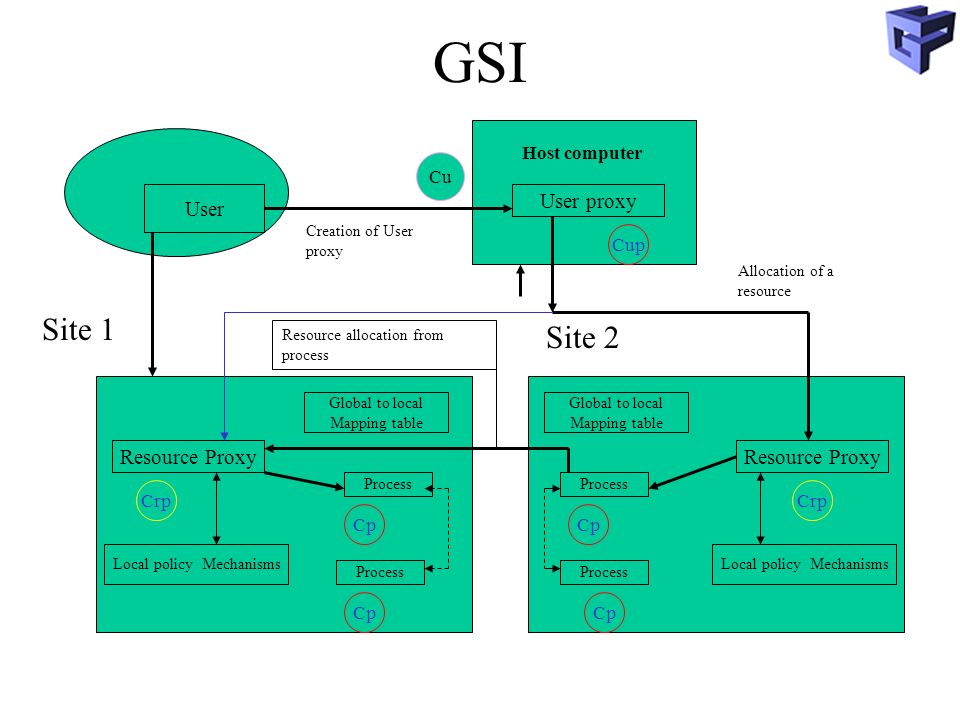 GSI Site 1 Site 2 User User proxy Resource Proxy Resource Proxy