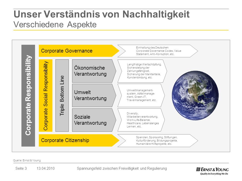 Unser Verständnis von Nachhaltigkeit Verschiedene Aspekte