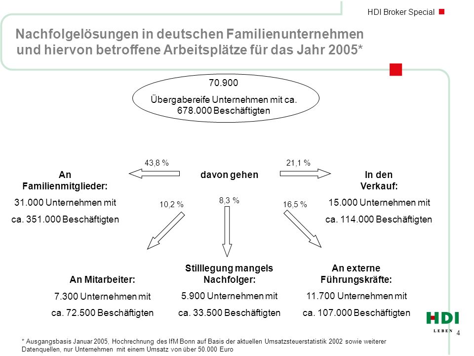Nachfolgelösungen in deutschen Familienunternehmen und hiervon betroffene Arbeitsplätze für das Jahr 2005*