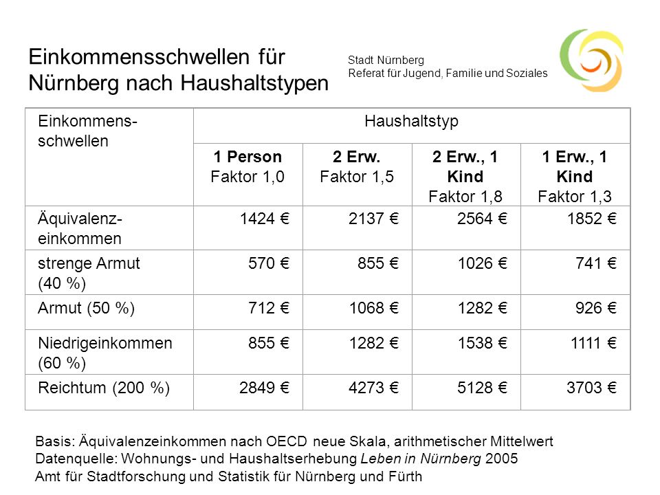 Einkommensschwellen für Nürnberg nach Haushaltstypen