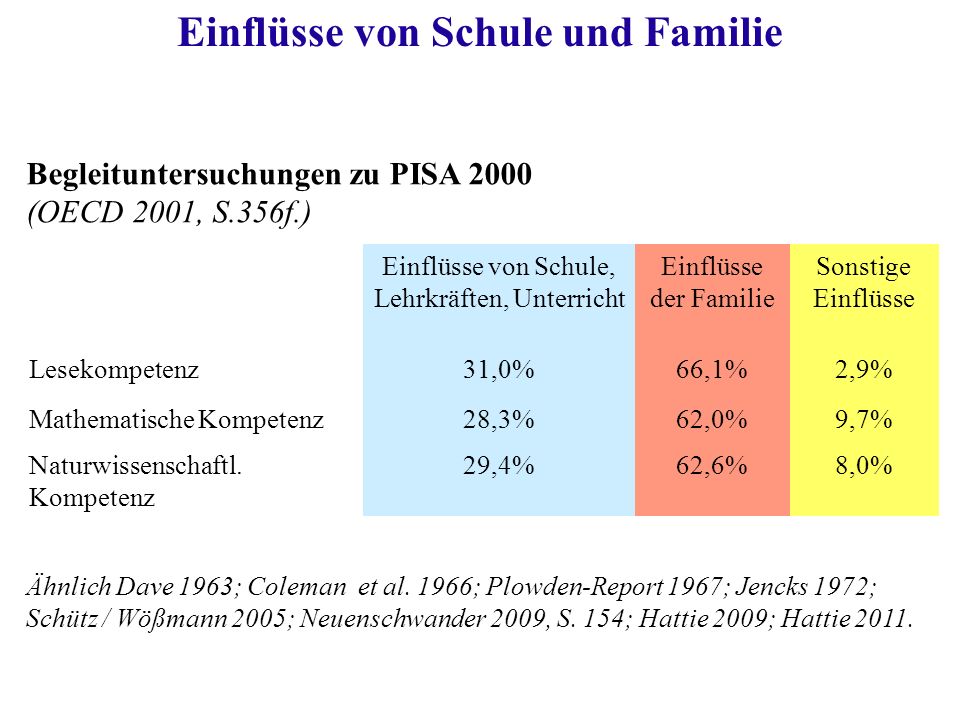 Einflüsse von Schule und Familie