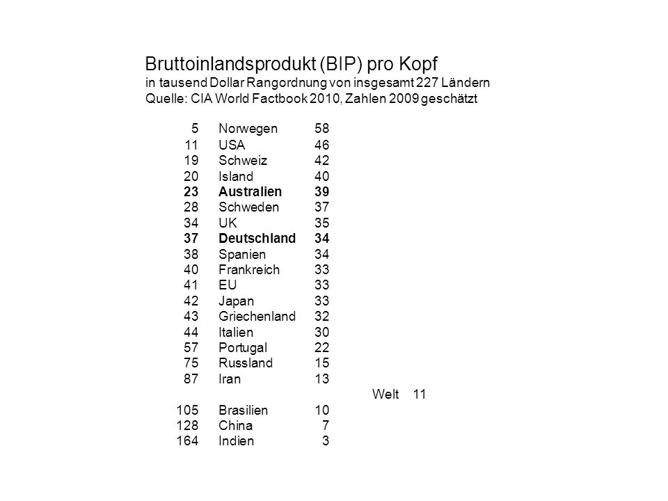 Bruttoinlandsprodukt (BIP) pro Kopf