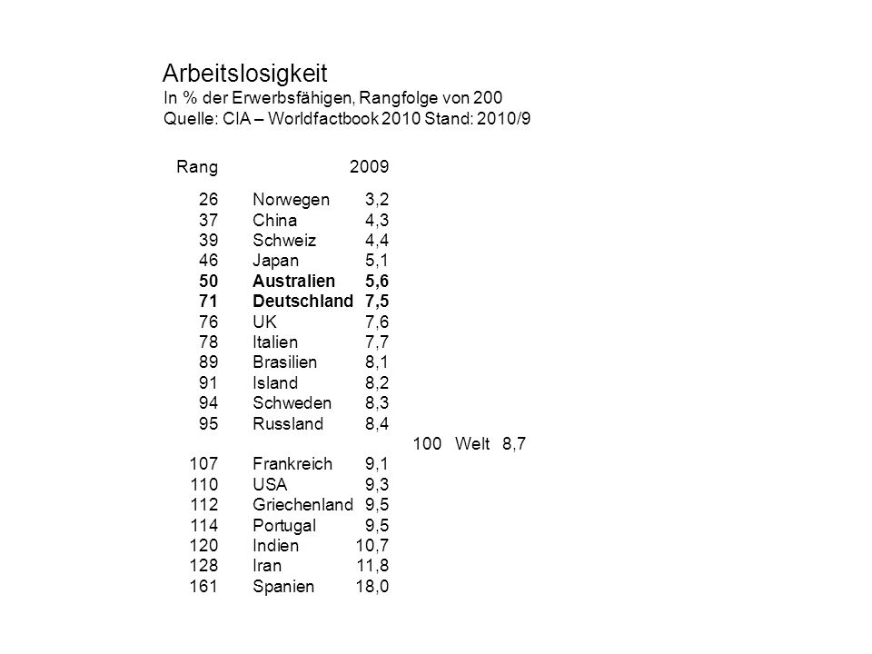 Arbeitslosigkeit Rang 2009 In % der Erwerbsfähigen, Rangfolge von 200