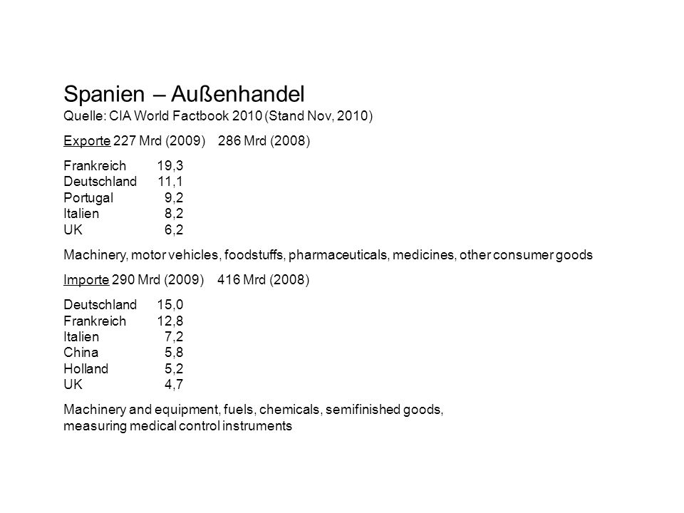 Spanien – Außenhandel Quelle: CIA World Factbook 2010 (Stand Nov, 2010) Exporte 227 Mrd (2009) 286 Mrd (2008)