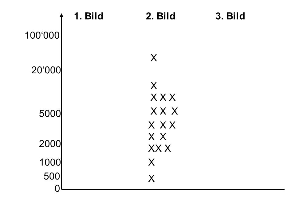 1. Bild 2. Bild 3. Bild 100‘000 X 20‘000 X X X X X X X 5000 X X X X X 2000 X X X 1000 X 500 X