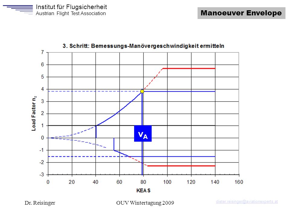 vA Manoeuver Envelope Dr. Reisinger OUV Wintertagung 2009