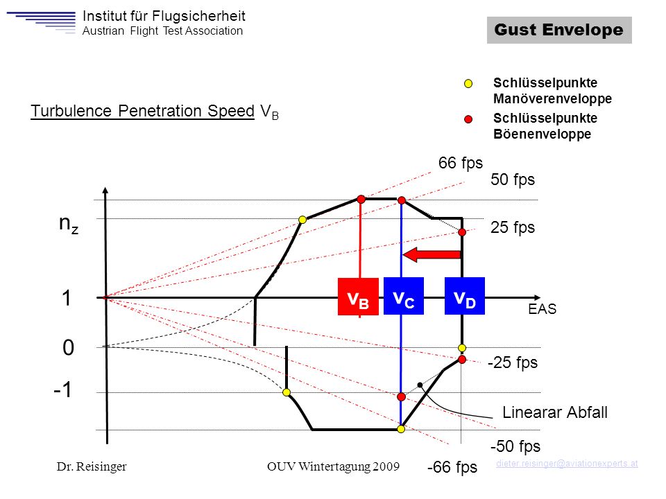 nz 1 vB vC vD -1 Gust Envelope Turbulence Penetration Speed VB 66 fps