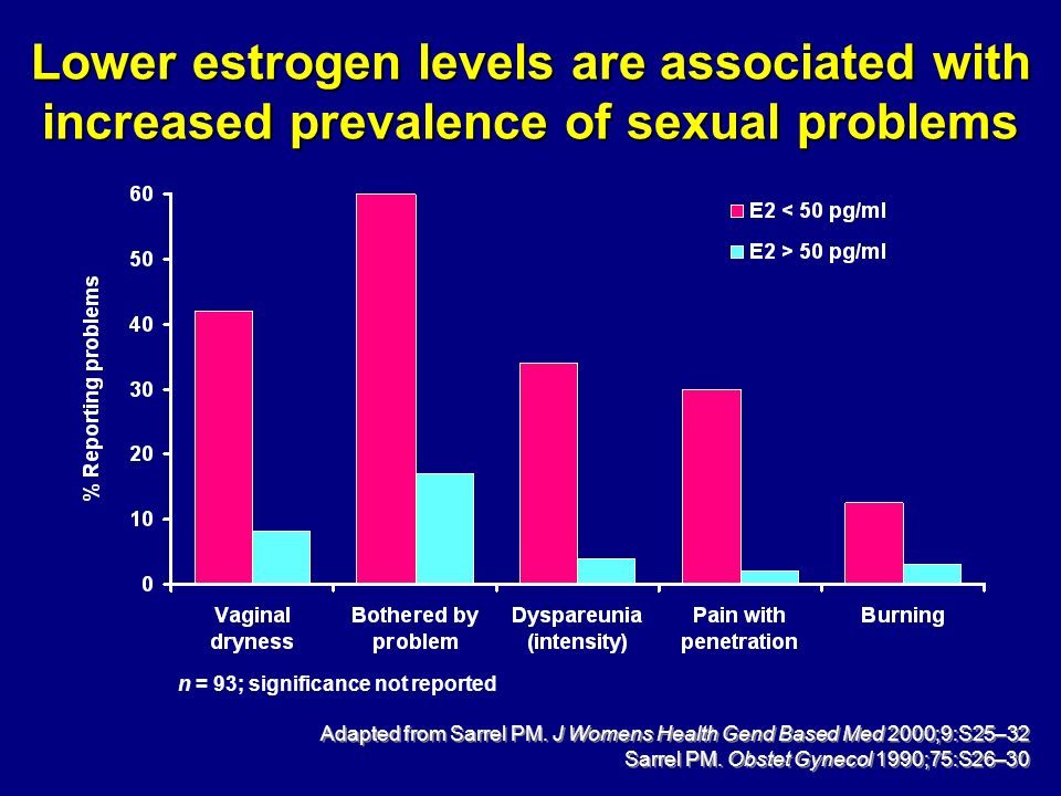 Lower estrogen levels are associated with increased prevalence of sexual problems