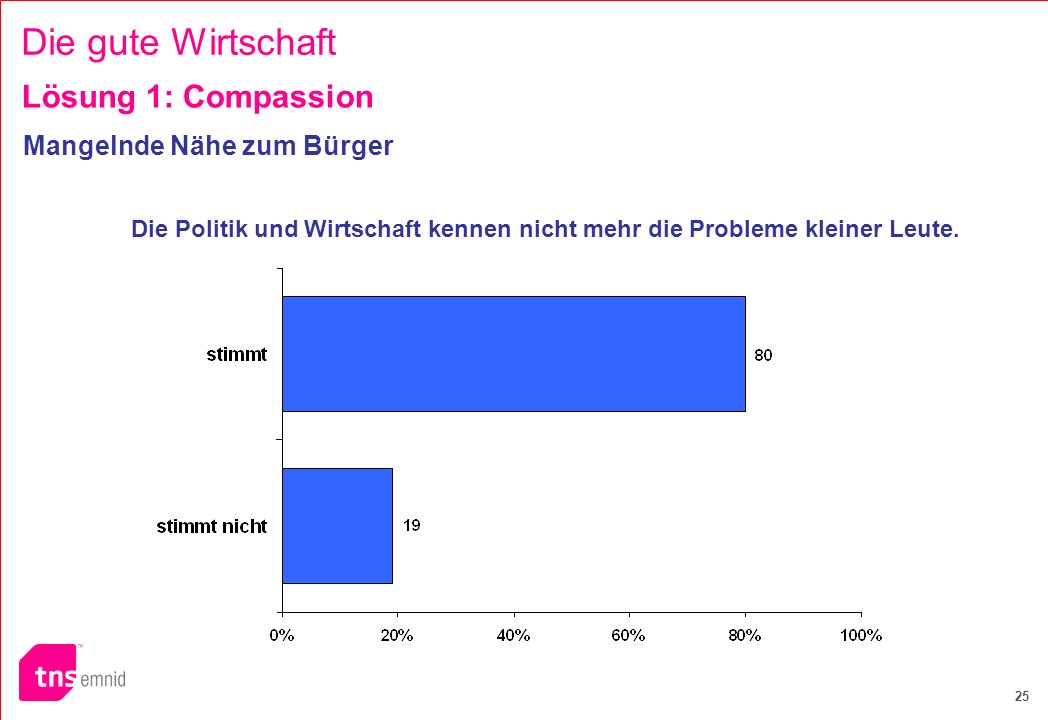 Die gute Wirtschaft Lösung 1: Compassion Mangelnde Nähe zum Bürger