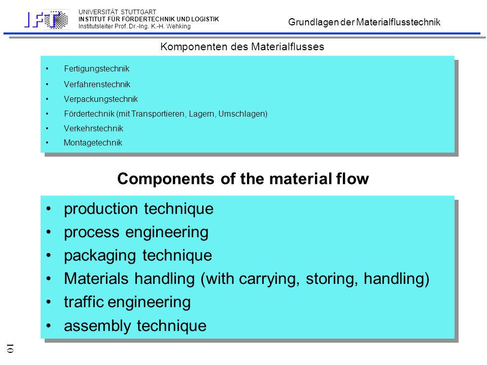 Materialflusssystem einer automatisierten Fabrikanlage Material flow system of an automated plant