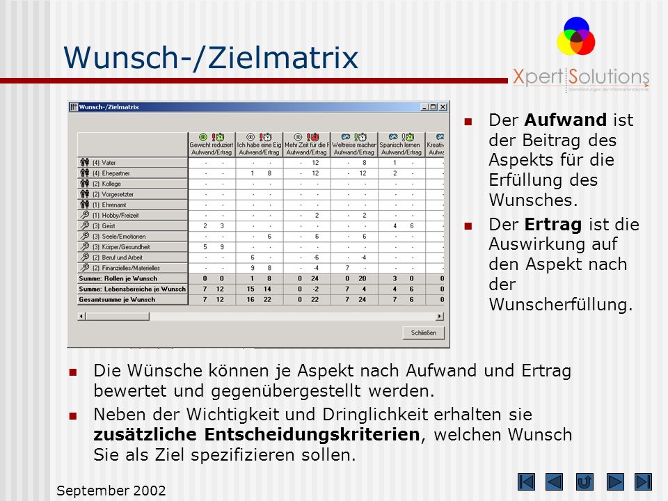 Wunsch-/Zielmatrix Der Aufwand ist der Beitrag des Aspekts für die Erfüllung des Wunsches.