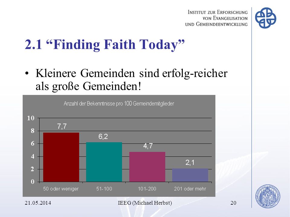 2.1 Finding Faith Today Kleinere Gemeinden sind erfolg-reicher als große Gemeinden.