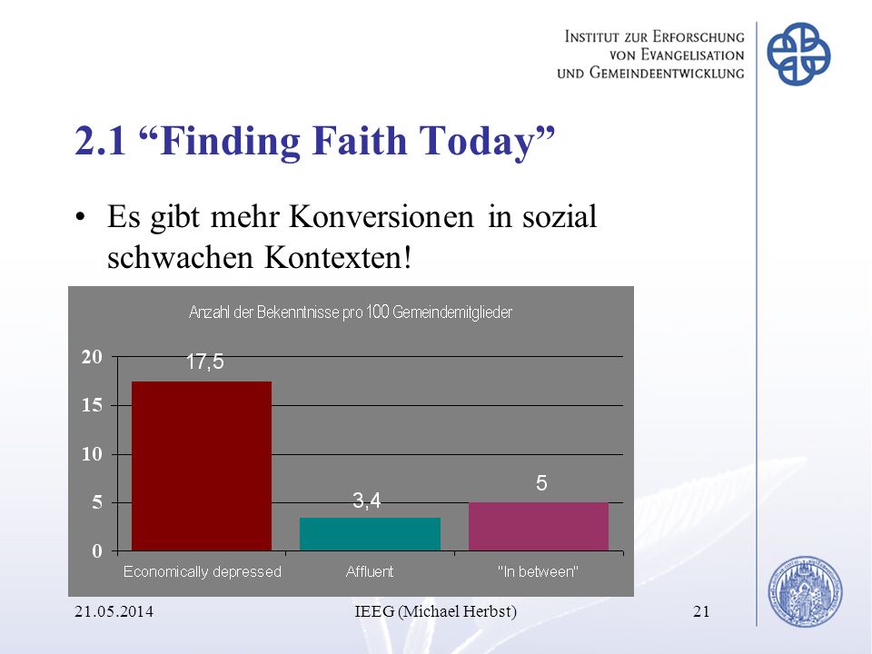 2.1 Finding Faith Today Es gibt mehr Konversionen in sozial schwachen Kontexten.