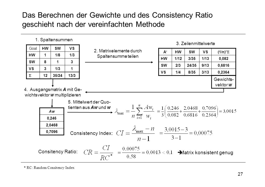 Das Berechnen der Gewichte und des Consistency Ratio geschieht nach der vereinfachten Methode