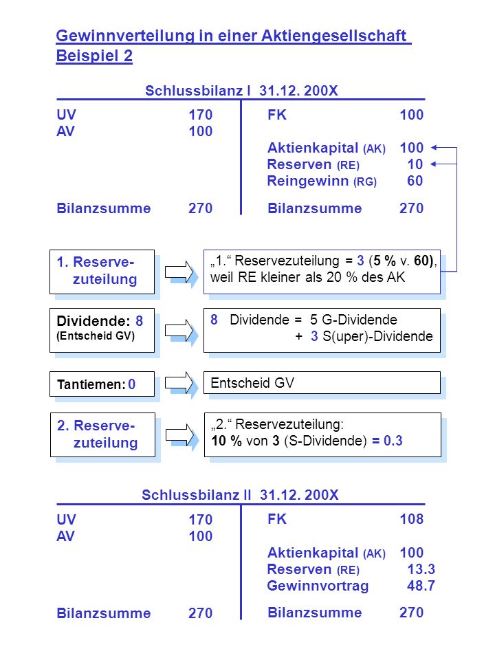 Gewinnverteilung in einer Aktiengesellschaft Beispiel 2