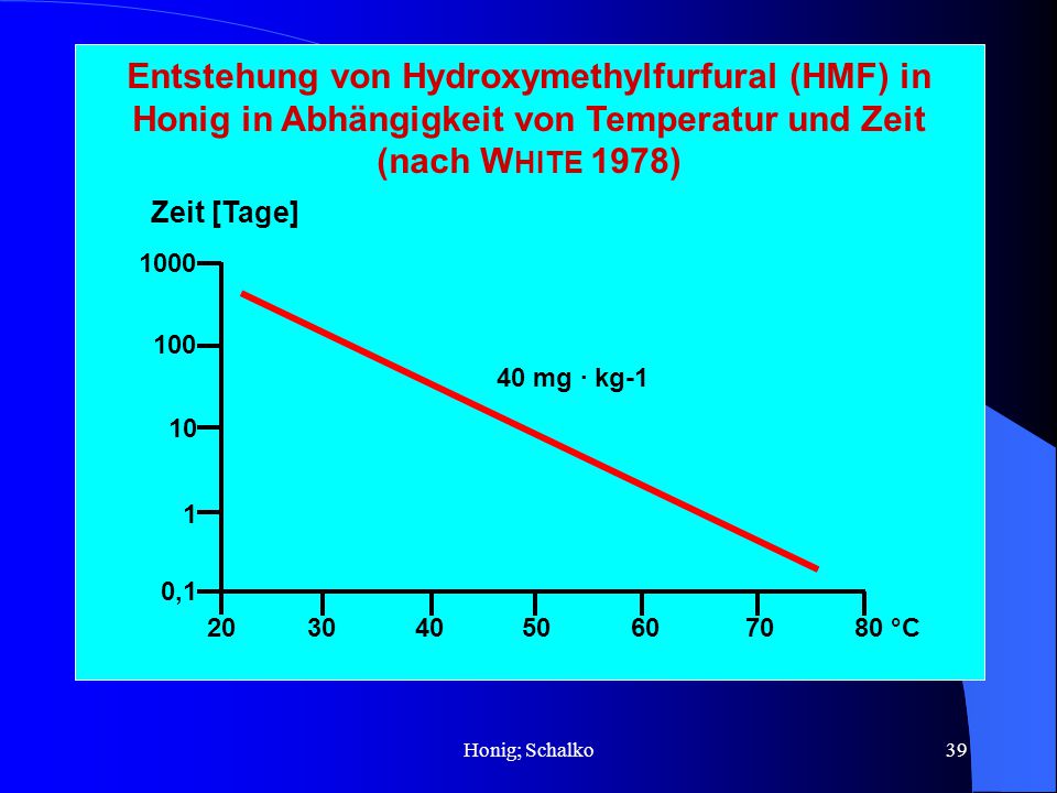 Entstehung von Hydroxymethylfurfural (HMF) in Honig in Abhängigkeit von Temperatur und Zeit