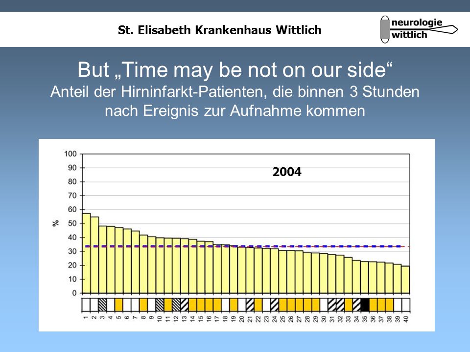 But „Time may be not on our side Anteil der Hirninfarkt-Patienten, die binnen 3 Stunden nach Ereignis zur Aufnahme kommen