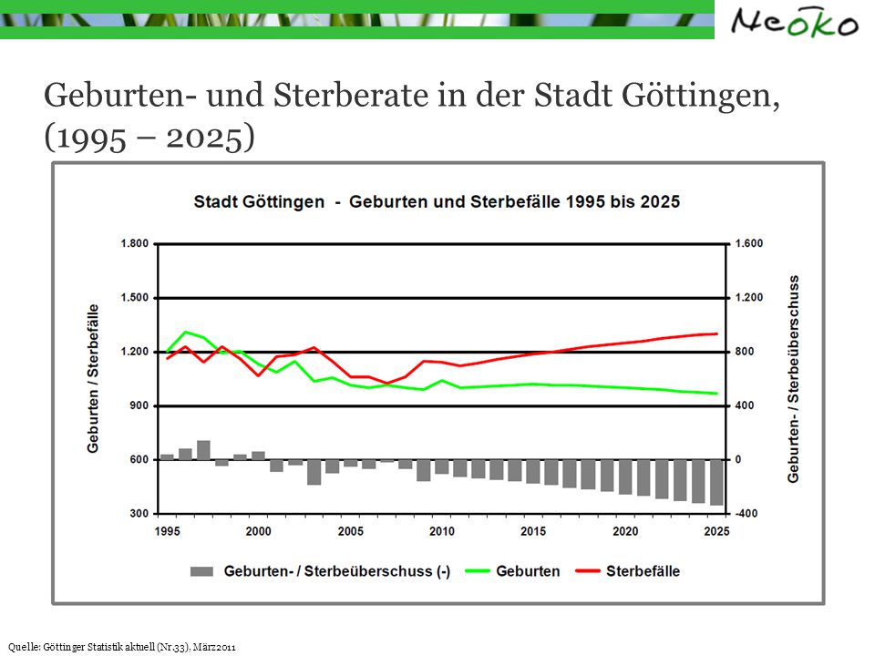 Geburten- und Sterberate in der Stadt Göttingen, (1995 – 2025)