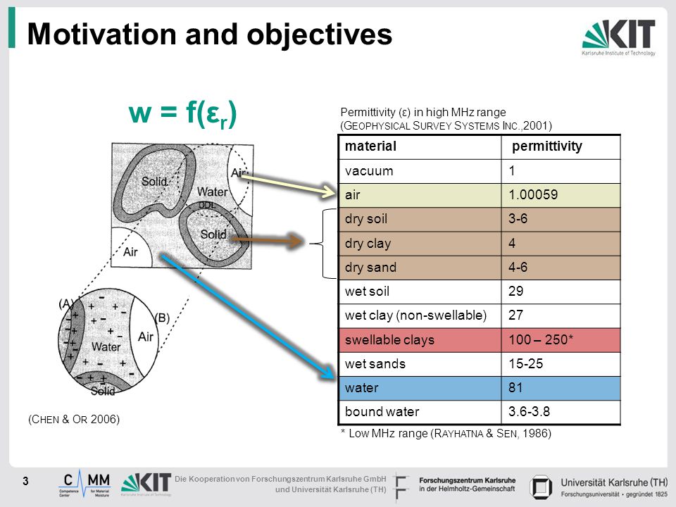 Motivation and objectives