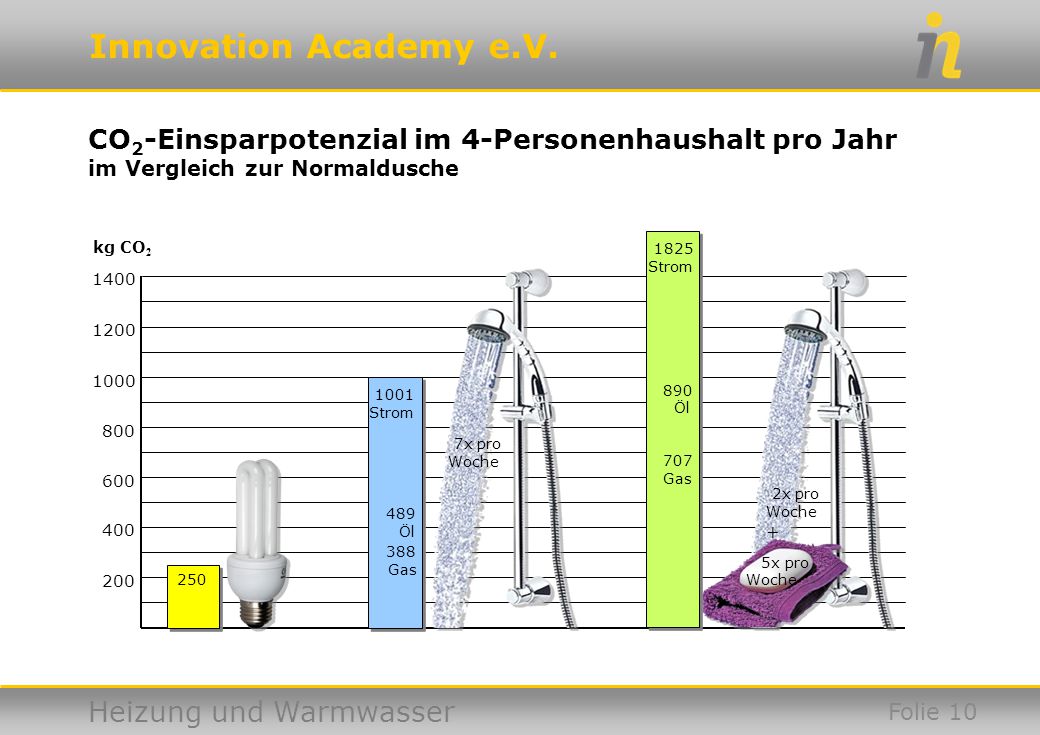 CO2-Einsparpotenzial im 4-Personenhaushalt pro Jahr im Vergleich zur Normaldusche