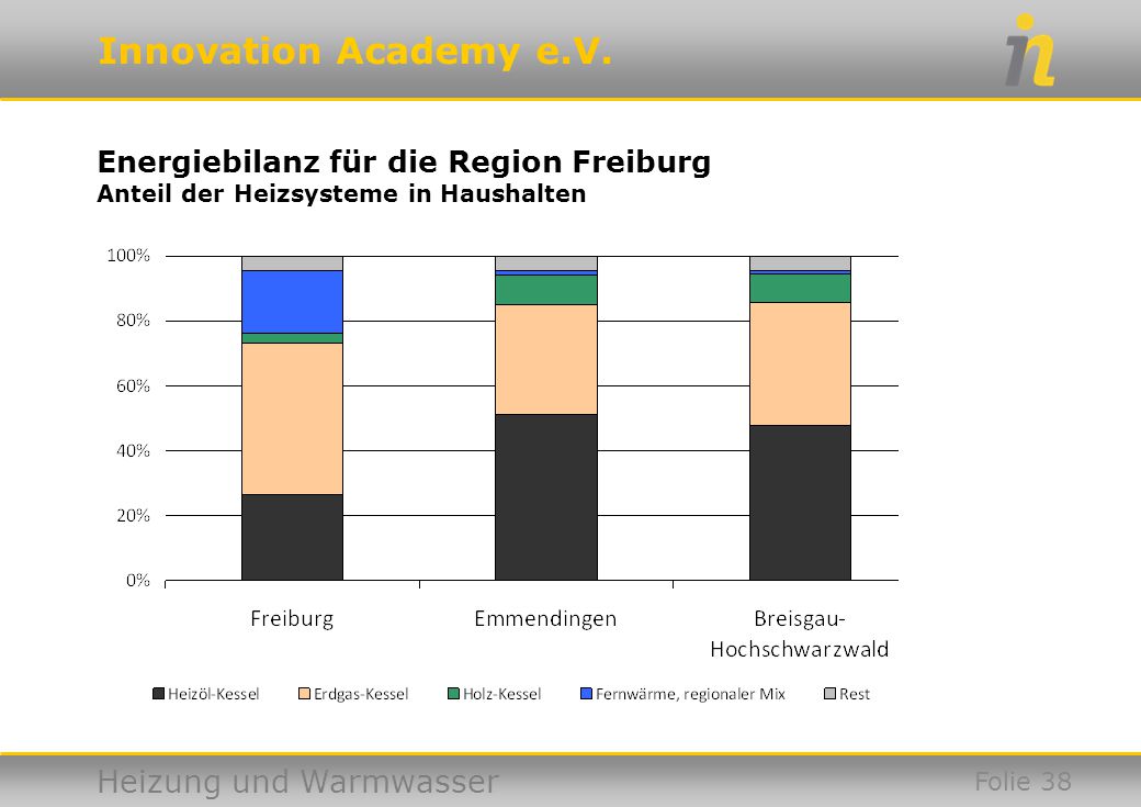 Energiebilanz für die Region Freiburg Anteil der Heizsysteme in Haushalten