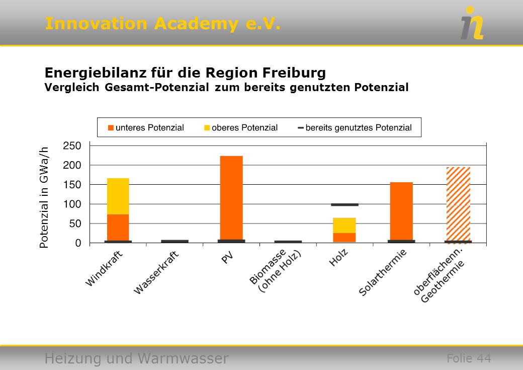 Energiebilanz für die Region Freiburg Vergleich Gesamt-Potenzial zum bereits genutzten Potenzial
