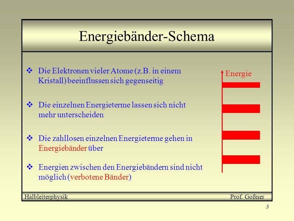 Energiebänder-Schema
