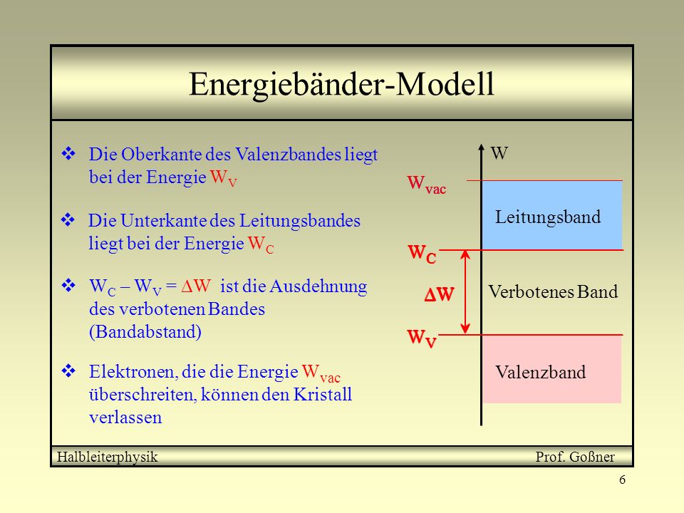 Energiebänder-Modell