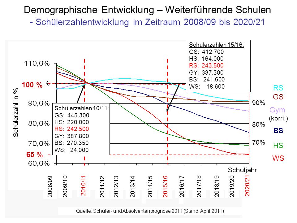Quelle: Schüler- und Absolventenprognose 2011 (Stand: April 2011)
