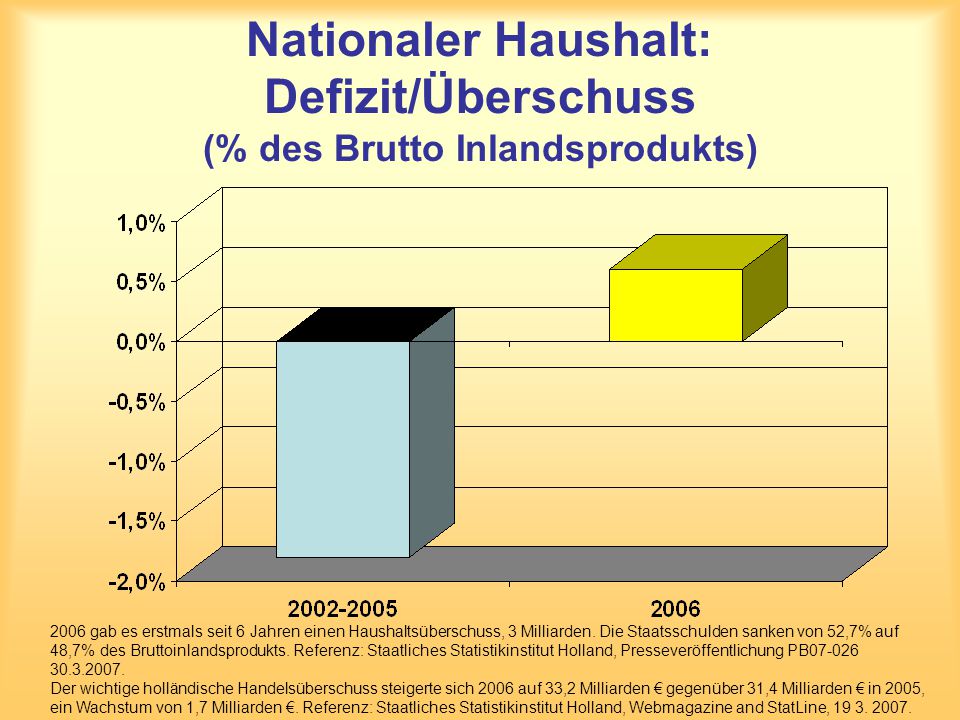 Nationaler Haushalt: Defizit/Überschuss (% des Brutto Inlandsprodukts)