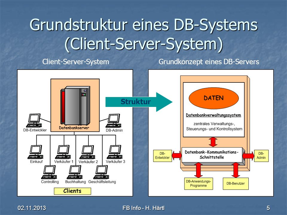 Grundstruktur eines DB-Systems (Client-Server-System)