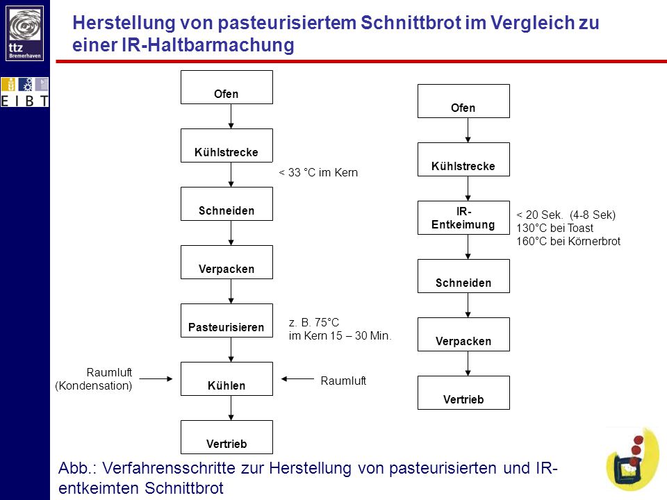Herstellung von pasteurisiertem Schnittbrot im Vergleich zu einer IR-Haltbarmachung