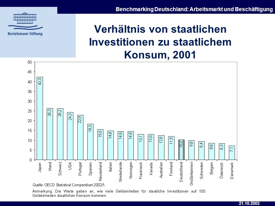 Verhältnis von staatlichen Investitionen zu staatlichem Konsum, 2001